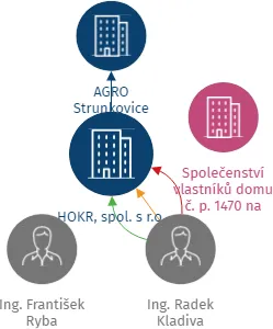 HOKR, spol. s r.o., IČO: 00580295: vizualizace vztahů osob a společností