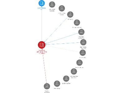 MARKETING SERVICE a.s. Praha - v likvidaci, IČO: 00507270: vizualizace vztahů osob a společností