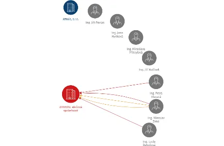 ABRASIV, akciová společnost, IČO: 00508098: vizualizace vztahů osob a společností