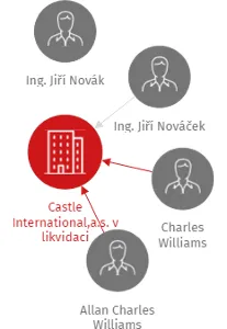 Castle International,a.s. v likvidaci, IČO: 00529028: vizualizace vztahů osob a společností