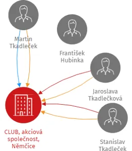 CLUB, akciová společnost, Němčice, IČO: 00529320: vizualizace vztahů osob a společností