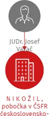 N I K O Ž I L , pobočka v ČSFR československo-sovětský společný podnik, IČO: 00554383: vizualizace vztahů osob a společností