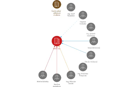 AVOS a.s., IČO: 00558311: vizualizace vztahů osob a společností