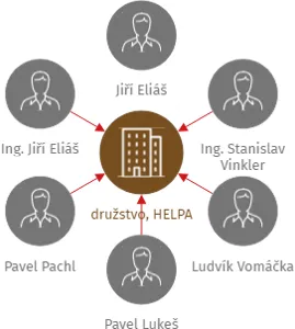 družstvo, HELPA, IČO: 00506389: vizualizace vztahů osob a společností