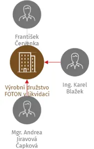 Výrobní družstvo FOTON v likvidaci, IČO: 00507245: vizualizace vztahů osob a společností