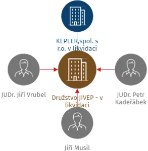 Družstvo JIVEP - v likvidaci, IČO: 00507458: vizualizace vztahů osob a společností