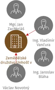 Zemědělské družstvo Unhošť v likvidaci, IČO: 00508608: vizualizace vztahů osob a společností