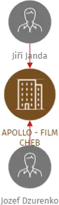 APOLLO - FILM CHEB, IČO: 00522830: vizualizace vztahů osob a společností
