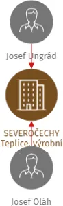 SEVEROČECHY Teplice, výrobní družstvo, IČO: 00524328: vizualizace vztahů osob a společností