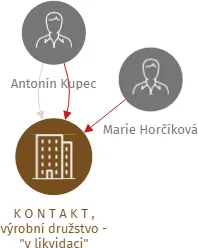 K O N T A K T , výrobní družstvo -