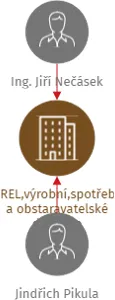 REL,výrobní,spotřební a obstaravatelské družstvo, IČO: 00524476: vizualizace vztahů osob a společností