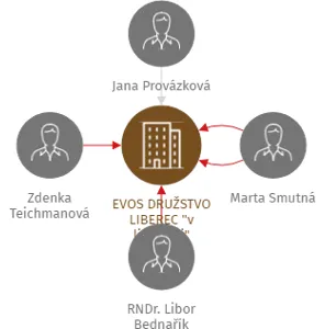EVOS DRUŽSTVO LIBEREC