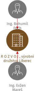 R O Z V O J , výrobní družstvo Liberec, IČO: 00524816: vizualizace vztahů osob a společností
