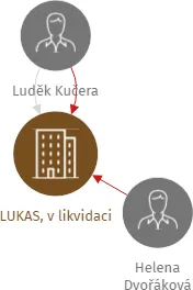 LUKAS, v likvidaci, IČO: 00524964: vizualizace vztahů osob a společností
