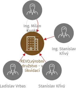 REVO,výrobní družstvo - v likvidaci, IČO: 00531529: vizualizace vztahů osob a společností