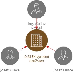DISLEX,výrobní družstvo, IČO: 00536296: vizualizace vztahů osob a společností