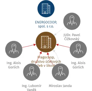 Pragocoop, družstvo účelových služeb v likvidaci, IČO: 00538701: vizualizace vztahů osob a společností