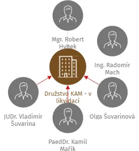 Družstvo KAM - v likvidaci, IČO: 00539287: vizualizace vztahů osob a společností