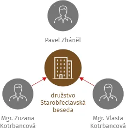 družstvo Starobřeclavská beseda, IČO: 00546569: vizualizace vztahů osob a společností