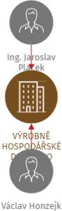 VÝROBNĚ HOSPODÁŘSKÉ DRUŽSTVO UNIVERSTAV, IČO: 00554324: vizualizace vztahů osob a společností
