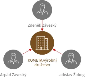 KOMETA,výrobní družstvo, IČO: 00555355: vizualizace vztahů osob a společností