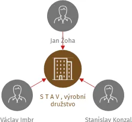 S T A V , výrobní družstvo, IČO: 00556653: vizualizace vztahů osob a společností