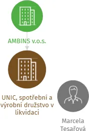 UNIC, spotřební a výrobní družstvo v likvidaci, IČO: 00556734: vizualizace vztahů osob a společností