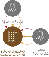 Bytové družstvo Vodičkova 9/730, IČO: 00570532: vizualizace vztahů osob a společností