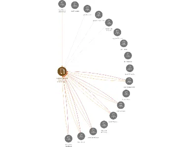 Stavební bytové družstvo ve Frenštátě p/R., IČO: 00575755: vizualizace vztahů osob a společností