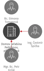 Domov Jeřabina Pelhřimov, příspěvková organizace, IČO: 00511676: vizualizace vztahů osob a společností