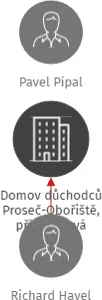 Domov důchodců Proseč-Obořiště, příspěvková organizace, IČO: 00511901: vizualizace vztahů osob a společností