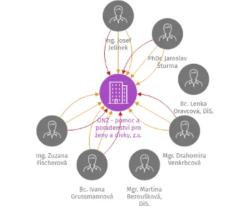 ONŽ - pomoc a poradenství pro ženy a dívky, z.s., IČO: 00537675: vizualizace vztahů osob a společností