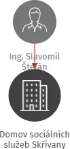 Domov sociálních služeb Skřivany, IČO: 00578991: vizualizace vztahů osob a společností