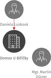 Domov U Biřičky, IČO: 00579033: vizualizace vztahů osob a společností