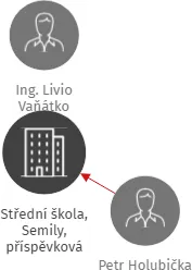 Střední škola, Semily, příspěvková organizace, IČO: 00528714: vizualizace vztahů osob a společností