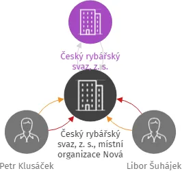 Český rybářský svaz, z. s., místní organizace Nová Včelnice, IČO: 00512869: vizualizace vztahů osob a společností