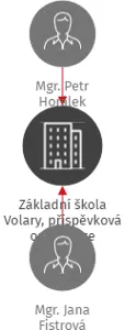 Základní škola Volary, příspěvková organizace, IČO: 00583391: vizualizace vztahů osob a společností