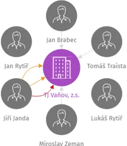 TJ Vaňov, z.s., IČO: 00524701: vizualizace vztahů osob a společností