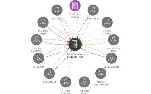 Tělocvičná jednota Sokol Dobruška, IČO: 00578941: vizualizace vztahů osob a společností