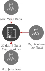 Základní škola Chýnov, okres Tábor, IČO: 00582671: vizualizace vztahů osob a společností