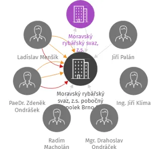 Moravský rybářský svaz, z.s. pobočný spolek Brno 1, IČO: 00546798: vizualizace vztahů osob a společností