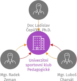 Univerzitní sportovní klub Pedagogické fakulty v Plzni z.s., IČO: 00518662: vizualizace vztahů osob a společností