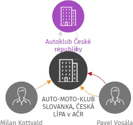 AUTO-MOTO-KLUB SLOVANKA, ČESKÁ LÍPA v AČR, IČO: 00524689: vizualizace vztahů osob a společností