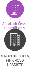 AEROKLUB DUKLA, MNICHOVO HRADIŠTĚ, IČO: 00524450: vizualizace vztahů osob a společností