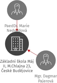 Základní škola Máj II, M.Chlajna 23, České Budějovice, IČO: 00581551: vizualizace vztahů osob a společností