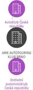 AMK AUTOTOURING KLUB BRNO, IČO: 00530786: vizualizace vztahů osob a společností