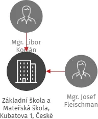 Základní škola a Mateřská škola, Kubatova 1, České Budějovice, IČO: 00581577: vizualizace vztahů osob a společností