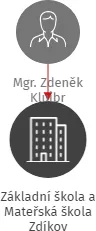 Základní škola a Mateřská škola Zdíkov, IČO: 00583383: vizualizace vztahů osob a společností