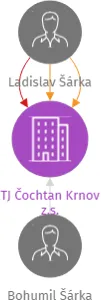 TJ Čochtan Krnov z.s., IČO: 00534587: vizualizace vztahů osob a společností