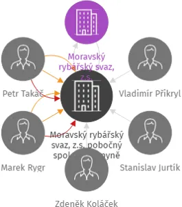 Moravský rybářský svaz, z.s. pobočný spolek Chropyně, IČO: 00547981: vizualizace vztahů osob a společností